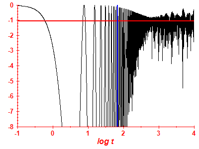 Survival probability log